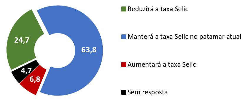 governo terá diante da TAXA DE JUROS SELIC?