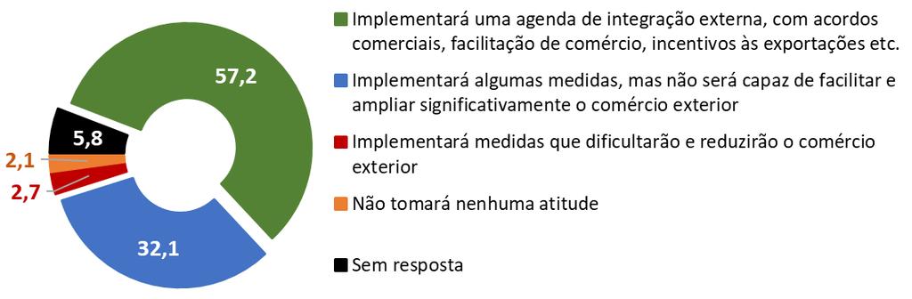 Qual atitude sua empresa acredita que o novo governo terá com relação ao COMÉRCIO