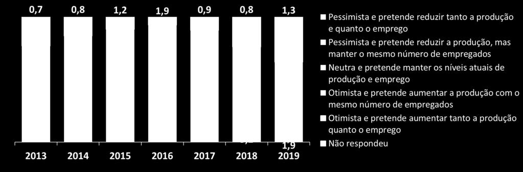 Aumento ocorreu mais nas que também pretendem aumentar o emprego (de 23,0% para