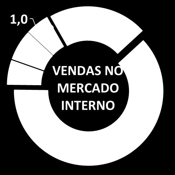 esperam aumento de vendas no mercado interno