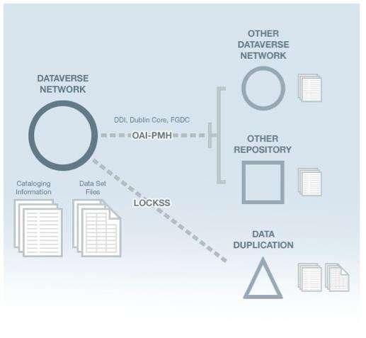 As instituições usuárias do Dataverse podem criar suas nuvens de armazenamento, com Harvard que usa a nuvem aberta de Massachusetts da Universidade de