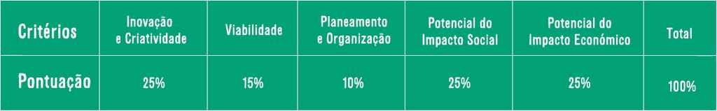 3. O trabalho deverá ser escrito em português. 4. Os projetos deverão ser submetidos on-line até às 18:00 horas, do dia 20.04.2019.