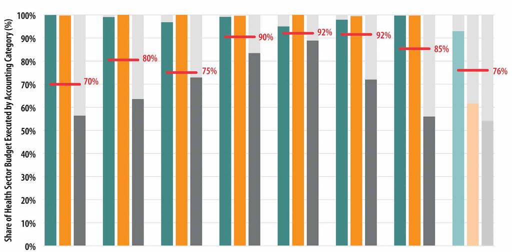 5. Qual foi o Grau de Execução dos Orçamentos Anteriores pelo Sector da Saúde?