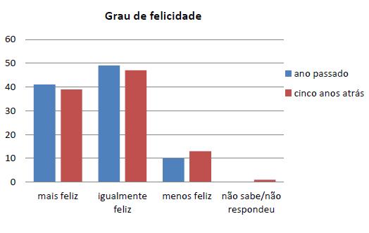 3. Outra etapa da pesquisa investigou se as pessoas se consideram mais felizes hoje em relação ao ano passado ou a 5 anos atrás. O gráfico mostra os resultados.