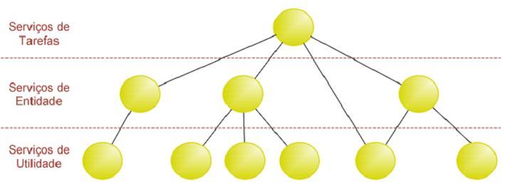 CLASSIFICAÇÃO DE SERVIÇOS Camada de abstração
