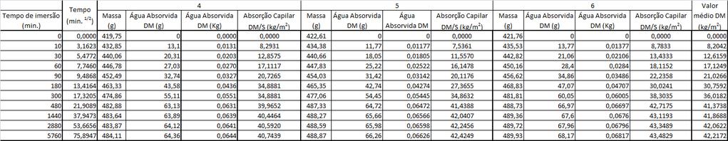 Resultados referentes ao ensaio de Absorção