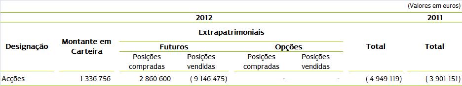 NOTA 12 EXPOSIÇÃO AO RISCO DE TAXA DE JURO Esta nota pretende expressar o total de activos com taxa de juro fixa e com maturidade definida, durante toda a vida da operação,