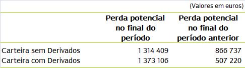 Desta forma, à data de 30 de Junho de 2012 e 2011, o Fundo tinha a seguinte posição: NOTA 13 COBERTURA DO RISCO DE COTAÇÕES A volatilidade associada aos investimentos em