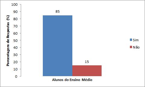 objetivo da pesquisa, com 5 questões de múltipla escolha. Para verificar se os alunos possuem algum conhecimento sobre o tema da pesquisa.