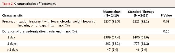 N Engl J Med. 1992; 327:1485-9. Estudo randomizado, duplo cego comparando eficácia e segurança da heparina IV continua acenocumarol com acenocumarol sozinho no tratamento da TVP no domicilio.