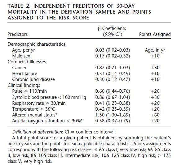 Embolism Severity Index) AJRCCM.