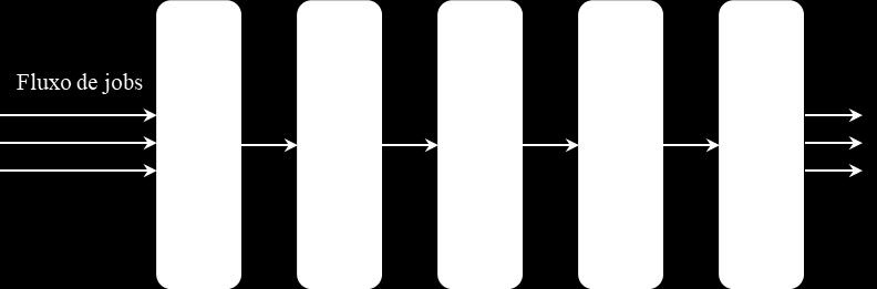 O número de máquinas em cada estágio não necessita ser igual para todos os estágios para que o sistema seja enquadrado como flow shop flexível (PINEDO, 2002).