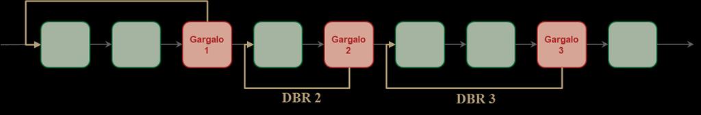 36 2.4.2. Lógica de Funcionamento O método DBR pode ser dividido em três componentes, cada um diretamente relacionado com as três primeiras etapas do método ToC.