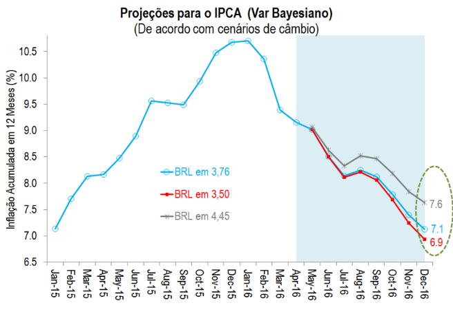 Outra mudança no cenário foi a revisão para uma maior contração da economia brasileira em 2016 (de -3,5% para -4,2%, no nosso caso), decorrente dos dados correntes sugerirem uma fraqueza mais