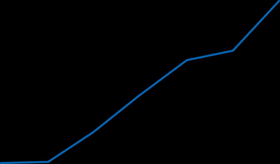 E-JETS EVOLUÇÃO DA BASE DE CLIENTES 1.536 1.