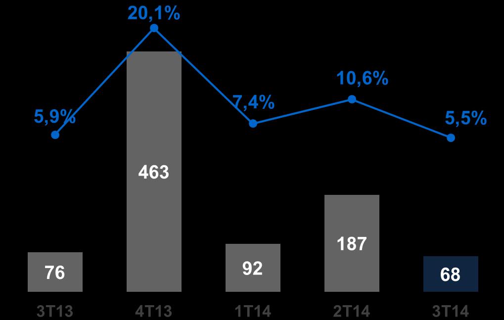 LUCRO OPERACIONAL (EBIT) US$ MILHÕES 9M14: US$ 347 MILHÕES 8,2% EBIT MARGEM EBIT ESTIMATIVAS