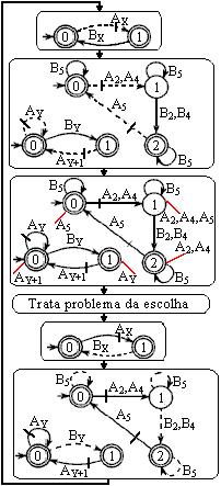 Autômato G X, X = 1,..., 6. 4.2 Síntese dos Supervisores Neste trabalho utiliza-se a abordagem modular local de síntese dos supervisores (Queiroz e Cury, 2000).