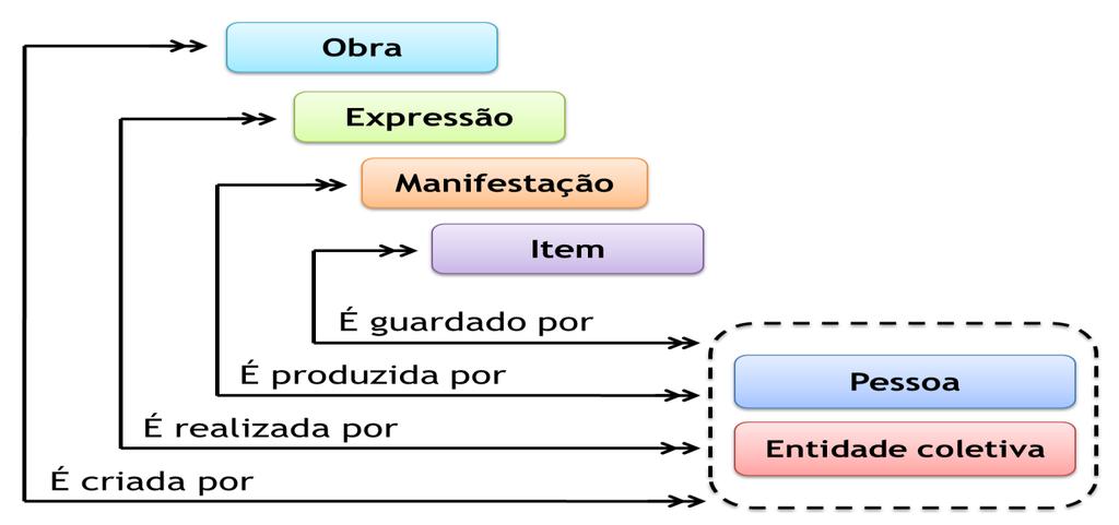 22 Figura 2 Relacionamentos de responsabilidade entre as entidades do Grupo 1 e Grupo 2 dos FRBR Fonte: Blog do Fabrício Assumpção (2012).