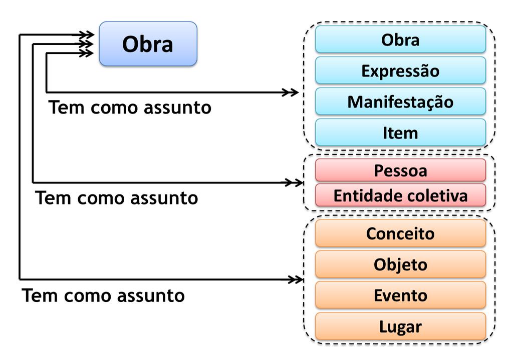 23 noção abstrata), objeto (uma coisa material), evento (ações ou acontecimentos) e lugar (uma localização).