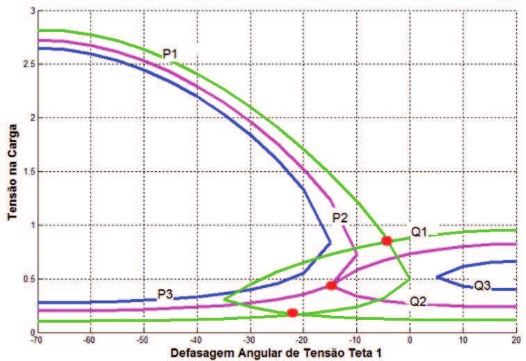 27 Figura 2.4 Três Possibilidades de Solução para a Tensão na Carga com Mesmo Fator de Potência Na Figura 2.4 são mostradas três possibilidades de solução para tensão na carga.