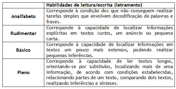 Nível de Alfabetismo INAF