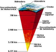 CAMADAS DA TERRA Crosta- 25 a 50 km de espessura nos continentes e de 5 a 10 nos oceanos Manto- 2950 km