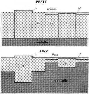 ISOSTASIA Compensação isostática de Airy e de Pratt As duas coexistem