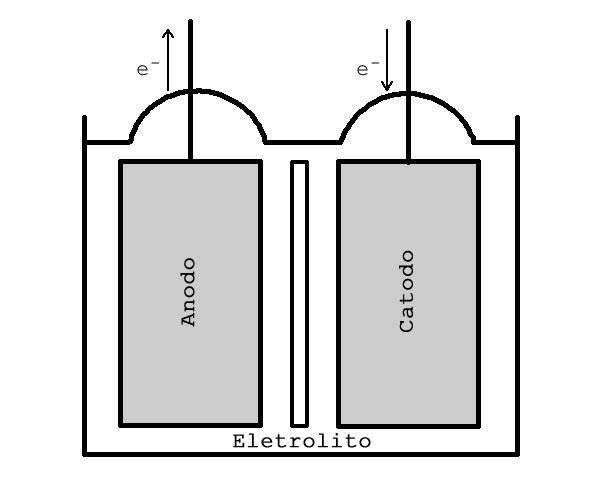 Capítulo 2. Revisão Bibliográca 12 Figura 2.1: Esquema de uma célula eletroquímica [1].