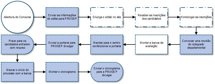 8 Abertura do Concurso A abertura do concurso consiste na transferência de dados para o edital de