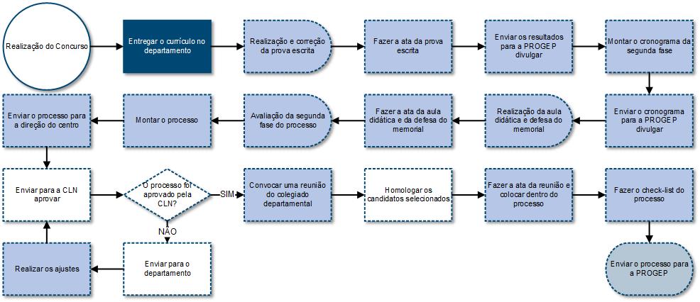 10 Realização do Concurso Esse subprocesso engloba as duas fases de