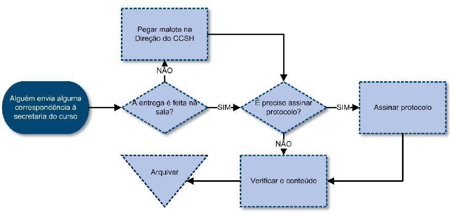 19 RECEBIMENTO DE CORRESPONDÊNCIA Quando alguém precisa entrar em contato com o Departamento, formalmente, o (a) responsável deve receber a correspondência enviada.