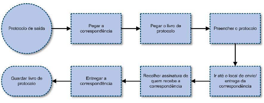 22 PROTOCOLO DE SAIDA Por questões de controle e registro, sempre que o departamento envia alguma correspondência, é preciso registrar o envio no protocolo de saída.