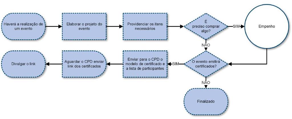 26 ORGANIZAÇÃO DE EVENTOS Os eventos promovidos pelos departamentos caracterizam-se por contribuir com a aprendizagem extracurricular,