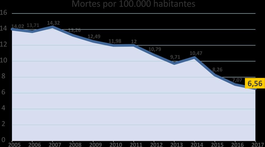 Visão Zero e Sistema Seguros Compromisso: Década de Ação da ONU