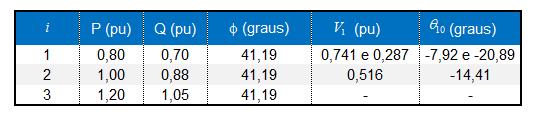 Na Tabela., são mosradas as rês possibilidades de solução para ensão na carga, manendo o mesmo faor de poência, quando as curvas de P, Q e φ consanes na Figura.