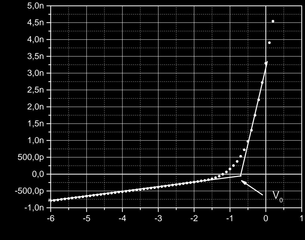 Métodos para determinação de V0: No experimento veremos que 1) A corrente não vai a zero para potenciais menores que o potencial de parada. Porquê?