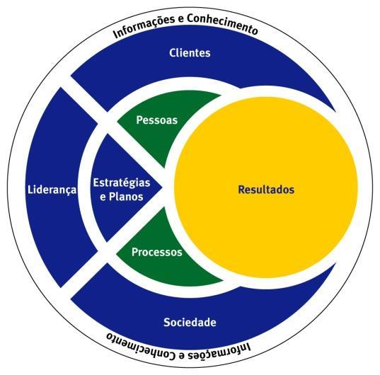 MODELO DE EXCELÊNCIA DA GESTÃO P D A C Este bloco representa o APRENDER para AGIR Neste espaço a