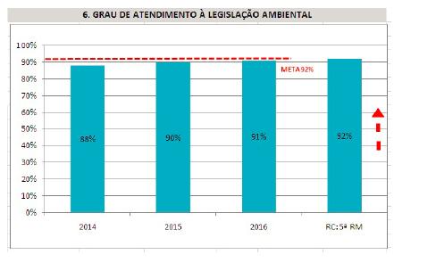 (Grau de atendimento a Legislação Ambiental), está relacionado ao OEO nº 2, os dados refletem o cumprimento por parte da Organização, aos preceitos regidos pela