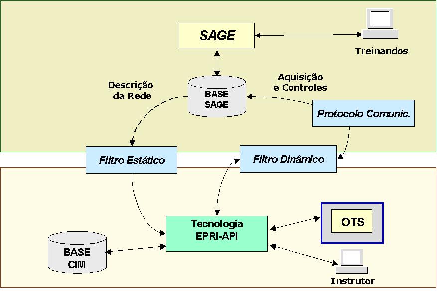 4 Simulador OTS Simulador para Treinamento de Operadores. Filtros Aplicativos de integração entre o SAGE e a EPRI-API.