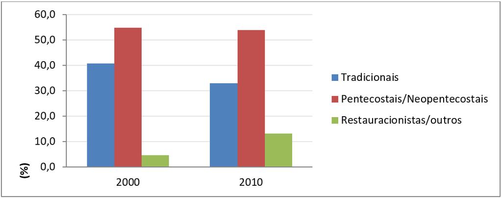 Tabela 3. Percentual das vertentes evangélicas do Espírito Santo em 2000 e 2010. Fonte: IBGE (Censo Demográfico)/ Tabulado pelo autor.