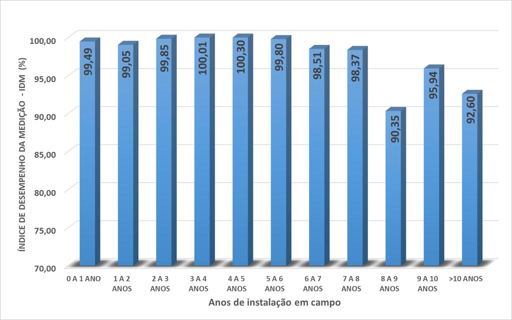 Análise do Desempenho Metrológico