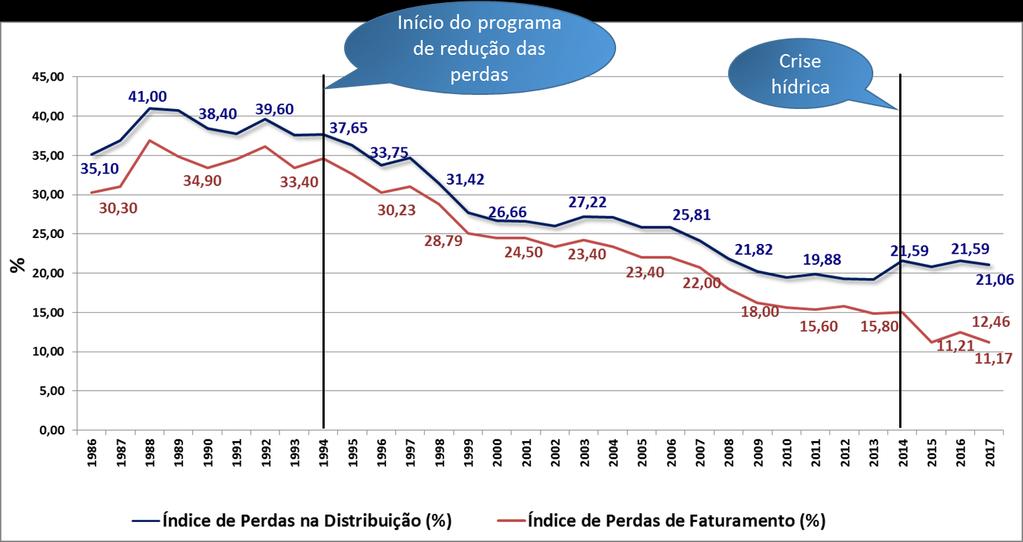 Evolução do IPD Índice