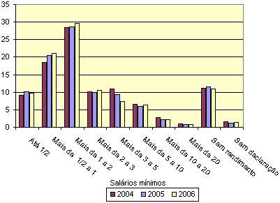 Renda Familiar PERCAPITA em SM por mês (%).