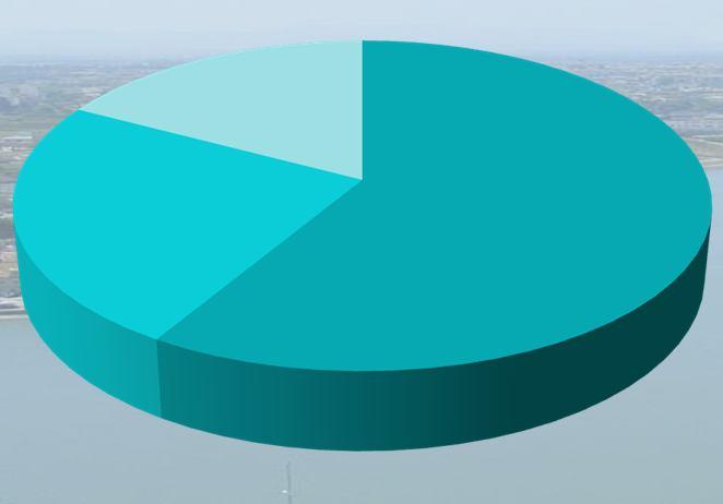 Custo médio das medidas propostas 17% 24% 59% custo nulo custo < 1.000 custo > 1.