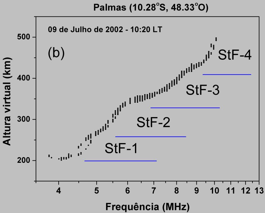 4.2 Observações da quarta estratificação StF-4 em Palmas A análise dos ionogramas diurnos foi feita mantendo uma padronização entre os horários de início a partir das 06:00 LT e fim às 18:30 LT (há