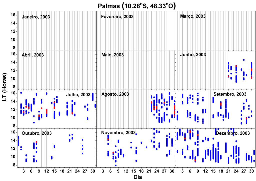 Figura 33 Variação dia-a-dia da formação de camada F3 e quarta estratificação StF-4 da região F, para o ano de 2003, analisadas em Palmas.