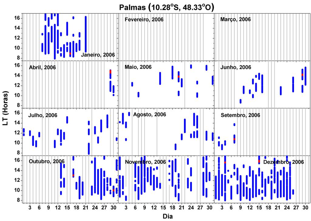 Figura 36 Variação dia-a-dia da formação de camada F3 e quarta estratificação StF-4 da região F, para o ano de 2006, analisadas em Palmas.