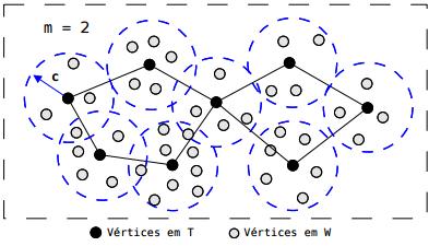 de desigualdade triangular seja respeitada. Um vértice visitado v V cobre um vértice w W se d vw c, tal que c 0 é um parâmetro.