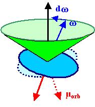 Diamagnetismo Clássico Átomos camadas completas I Corrente total Campo VARIÁVEL Precessão em torno do campo ω = e 2m Freqüência de Larmor ω 2 ( Ze) ( Ze ) q = = = t 2π 4 πm Momento magnético