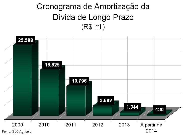 612 2,0% n.m. BNDES US$ 8,5% - - 633 0,3% n.m. Total do Endividamento 161.039 100,0% 185.208 100,0% 15,0% Disponibilidades 31.444 166.636 Dívida Líquida 129.595 18.